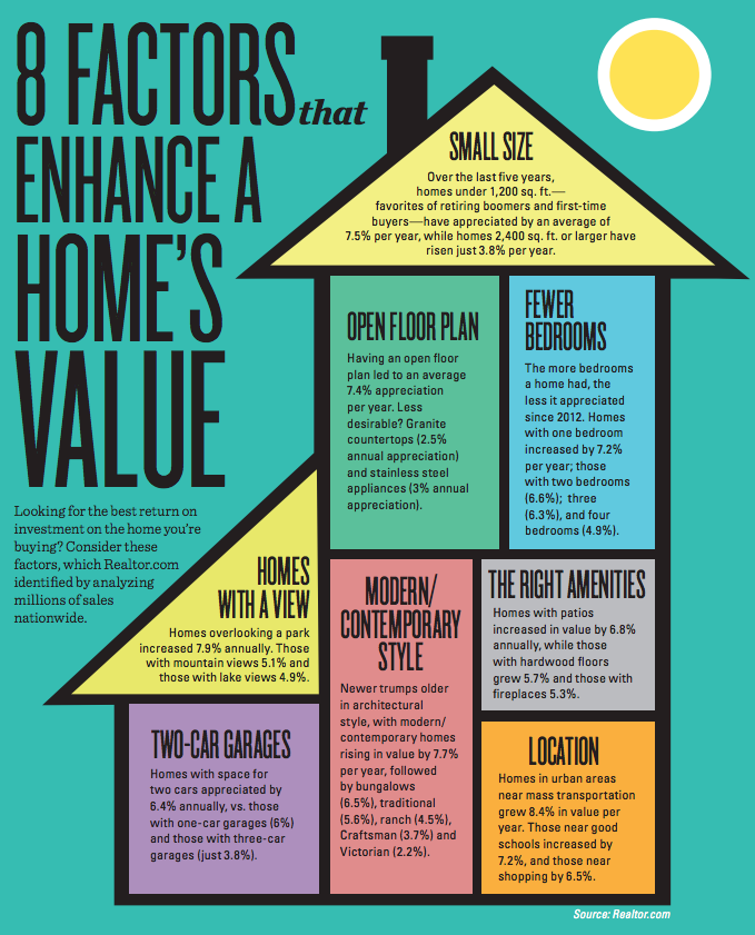 8 Factors to enhance your home’s value